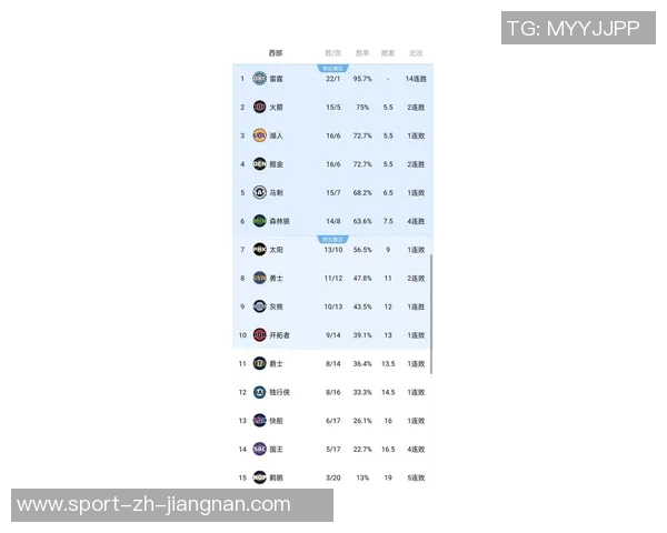 新赛季夺冠赔率分析雷霆领跑火箭第六湖人紧随其后